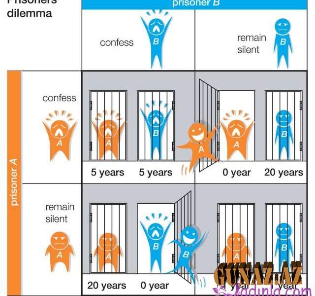 Prisoner’s Dilemma nədir?