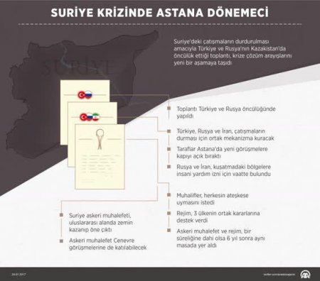 Astana görüşünün nəticəsinə Suriyadan açıqlama