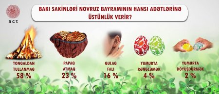 Bakı sakinləri Novruzun hansı adətlərinə üstünlük verir ?