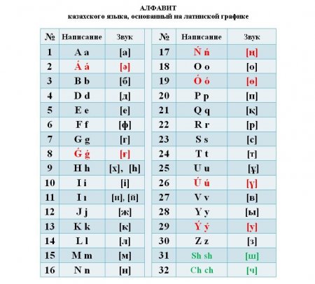 Qazaxıstanın yeni əlifbasına dəyişiklik edildi