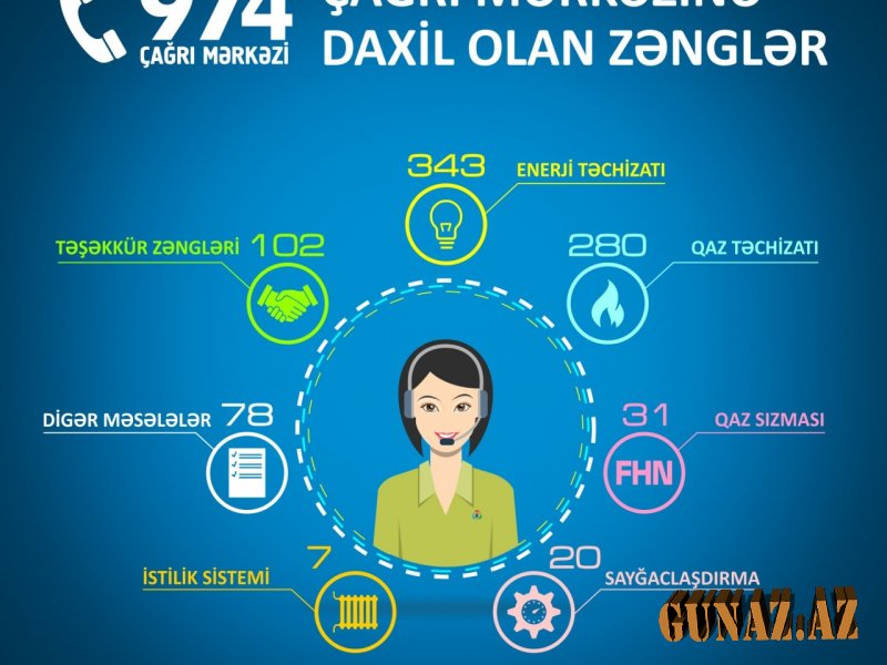 Bu ilin 6 ayı ərzində Energetika Nazirliyinə 830 müraciət daxil olub