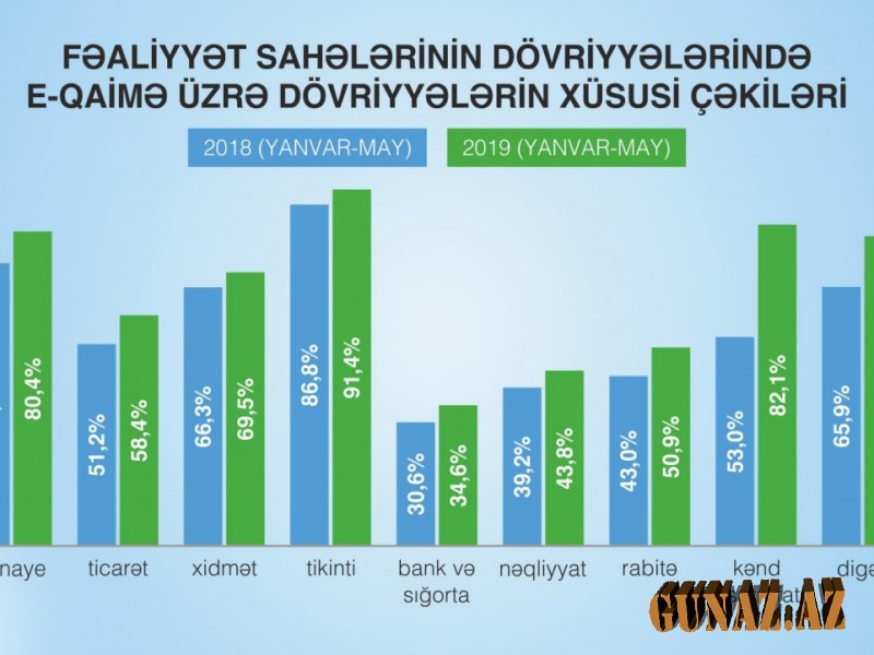 Vergilər Nazirliyi: Qeyri-neft sektoru üzrə dövriyyə 8% artıb