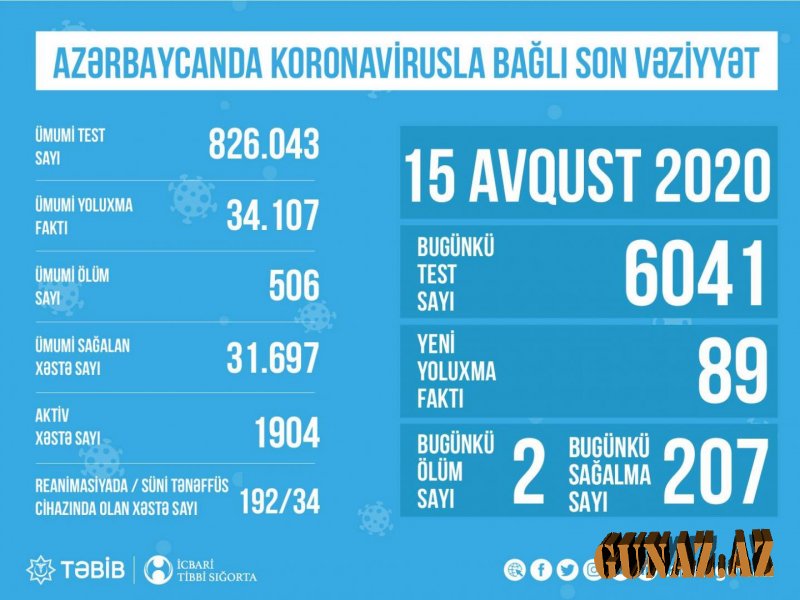 Azərbaycanda koronavirusla bağlı son vəziyyət açıqlandı