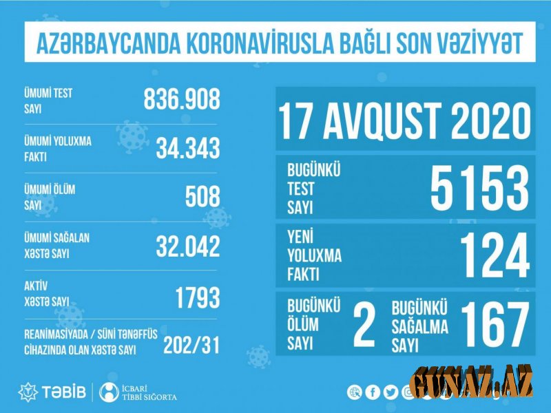 Azərbaycanda koronavirusla bağlı son vəziyyət açıqlandı