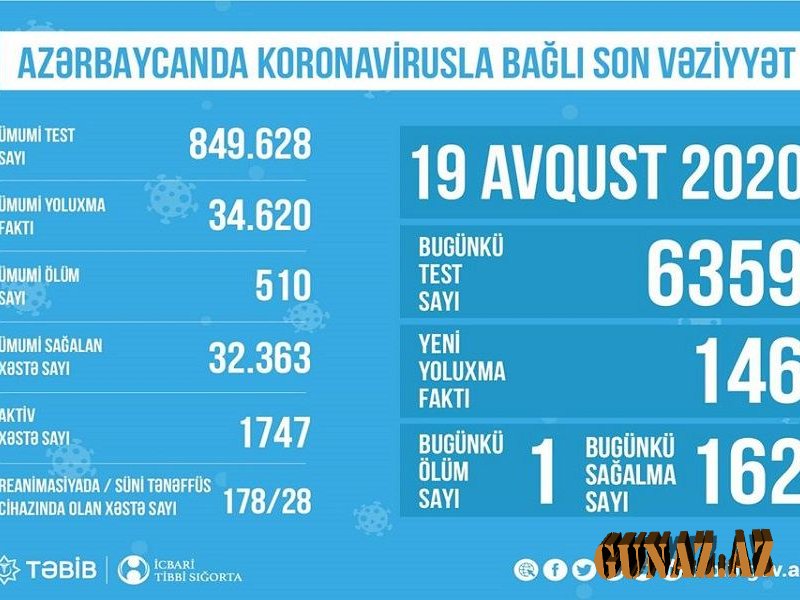 Azərbaycanda koronavirusla bağlı son vəziyyət açıqlandı