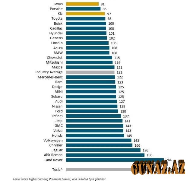 Dünyanın ən etibarlı avtomobilləri açıqlandı - SİYAHI
