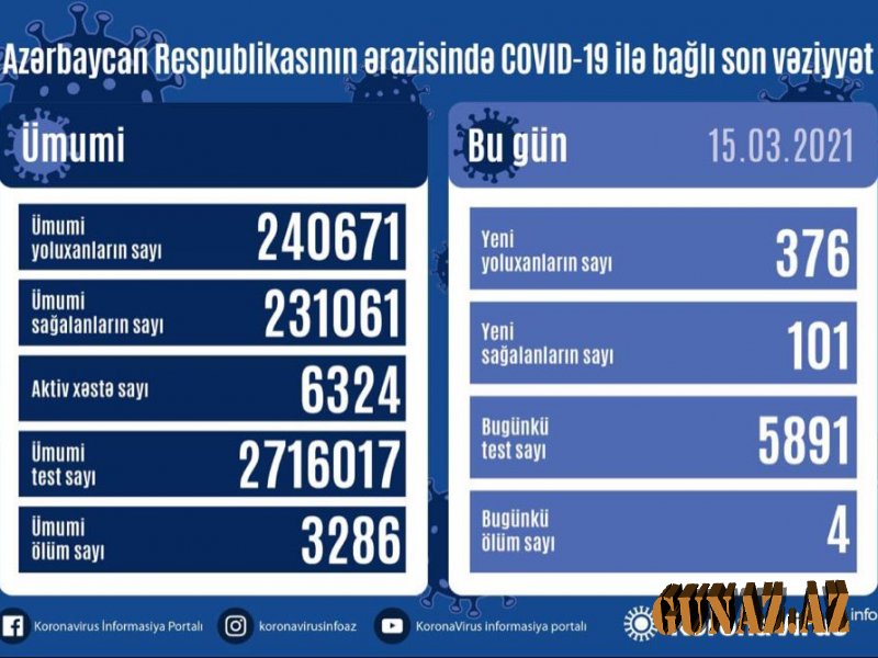 Azərbaycanda daha 4 nəfər koronavirusdan öldü - 376 yeni yoluxma