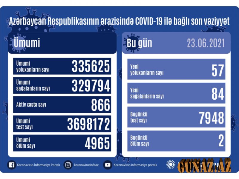 Koronavirusa nə qədər yoluxan var?