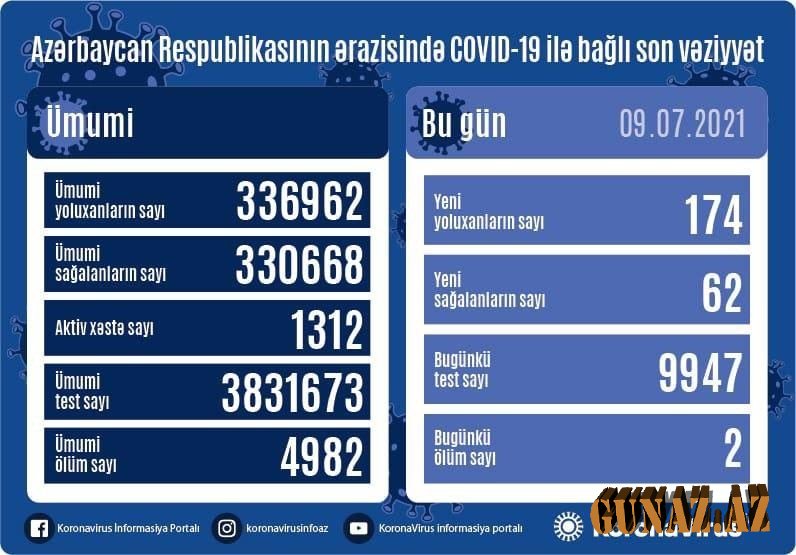 Koronavirusla bağlı günün statistikası açıqlandı