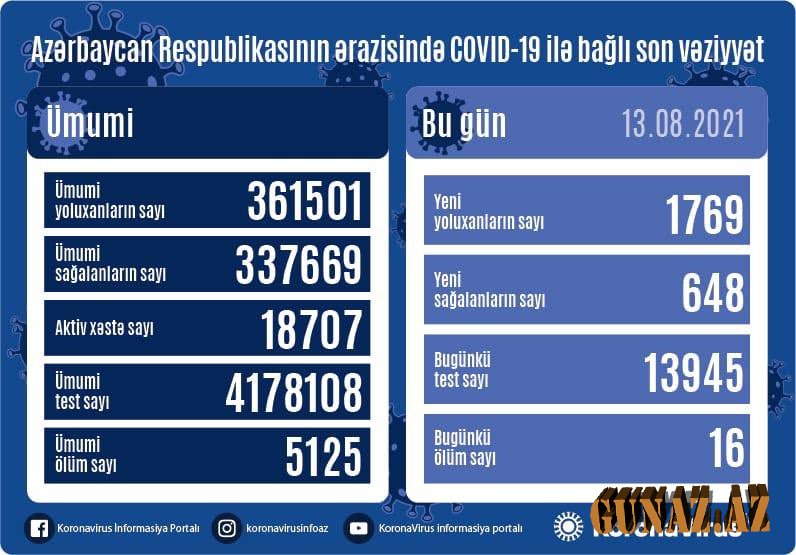Koronavirusa yoluxanların sayı açıqlandı