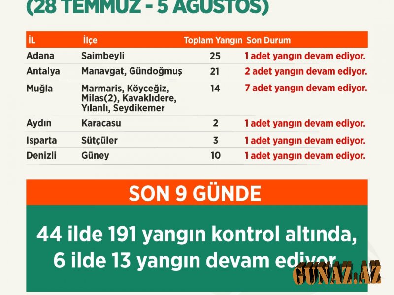 Türkiyədə yanğınlarla bağlı son vəziyyət açıqlandı Türkiyədə yanğınlarla bağlı son vəziyyət açıqlandı