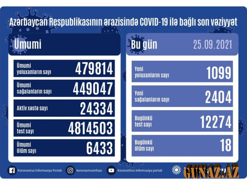 Koronavirusa yoluxanların sayı açıqlandı