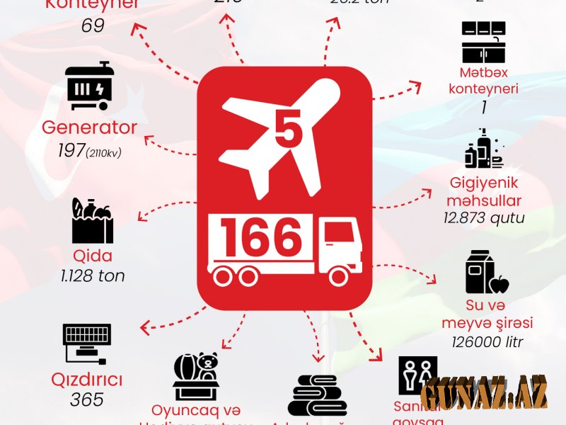 15 mart tarixinə Türkiyəyə Qardaş Köməyinin həcmi açıqlanıb