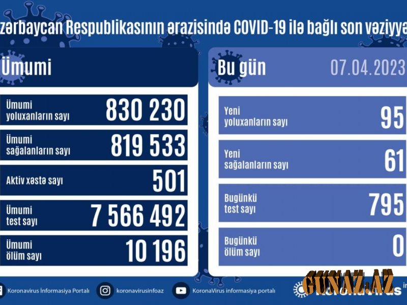 Azərbaycanda daha 95 nəfər COVID-19-a yoluxub Azərbaycanda daha 95 nəfər COVID-19-a yoluxub