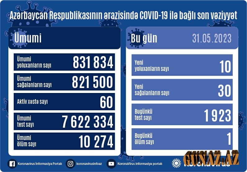 Günün koronavirus statistikası açıqlandı