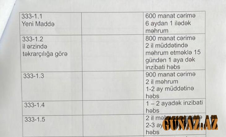 Artırılan cərimələrin tam siyahısı - Rəsmi şərh Artırılan cərimələrin tam siyahısı - Rəsmi şərh