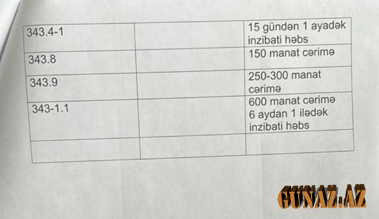 Artırılan cərimələrin tam siyahısı - Rəsmi şərh Artırılan cərimələrin tam siyahısı - Rəsmi şərh