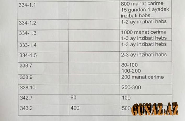 Artırılan cərimələrin tam siyahısı - Rəsmi şərh Artırılan cərimələrin tam siyahısı - Rəsmi şərh