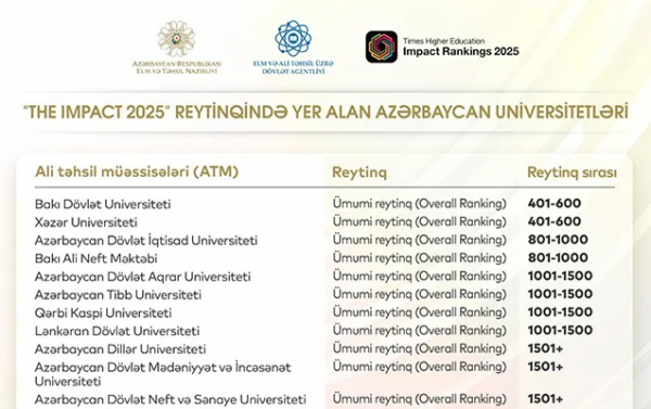 28 Azərbaycan universiteti ilk dəfə bu reytinqdə təmsil olundu - Siyahı