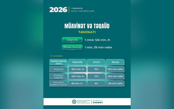 DSMF ilk yarım ildə bu qədər müavinət və təqaüd ödəyib